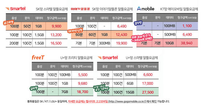 고고모바일이 알뜰폰 롱텀에벌루션(LTE) 유심을 전국 다이소 매장 500곳에 추가 입점했다.