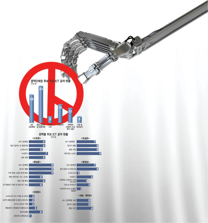 [이슈분석]6.13지방선거도 4차 산업혁명으로 통한다...권역별 주요 ICT공약 분석