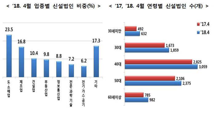 2018년 4월 업종별 신설법인 비중(왼쪽, %)과 연령별 신설법인 수(개)