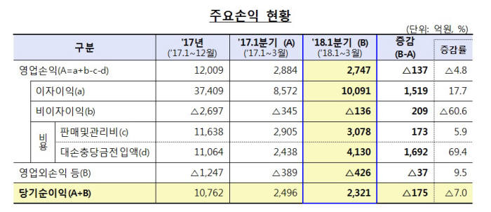 "고금리 대출하면 충당금 더 쌓아라"…저축銀, 올해 1Q 순이익 7.0%↓