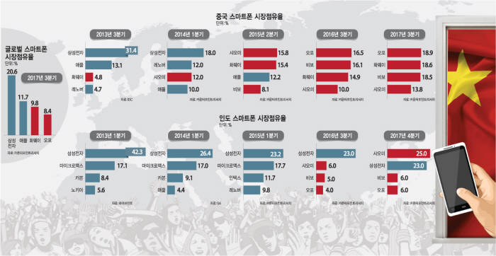 [이슈분석] 中 스마트폰, 세계 시장서 '우뚝'