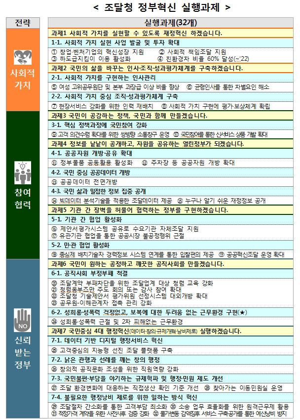 조달청, 국민 체감형 조달 혁신 계획 마련