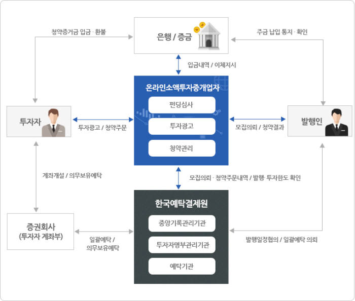 증권형 크라우드펀딩 발행한도, 최대 20억원으로 확대