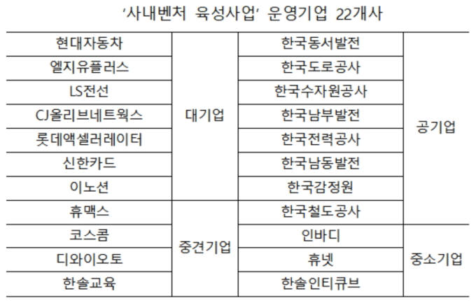 중기부 사내벤처 육성사업 운영기업(자료:중기부)