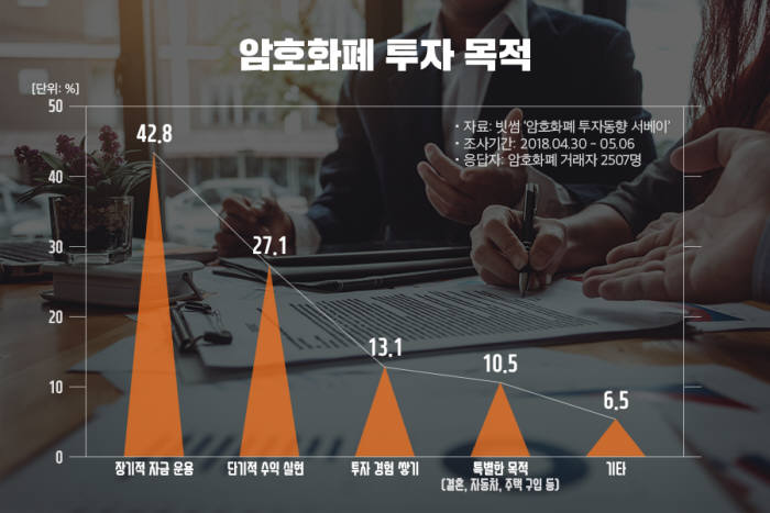 암호화폐 투자자 39.5%, “세금 부과해도 투자"...자산 인식 확산