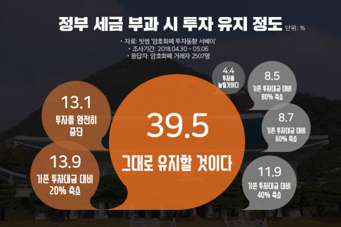 암호화폐 투자자 39.5%, “세금 부과해도 투자"...자산 인식 확산