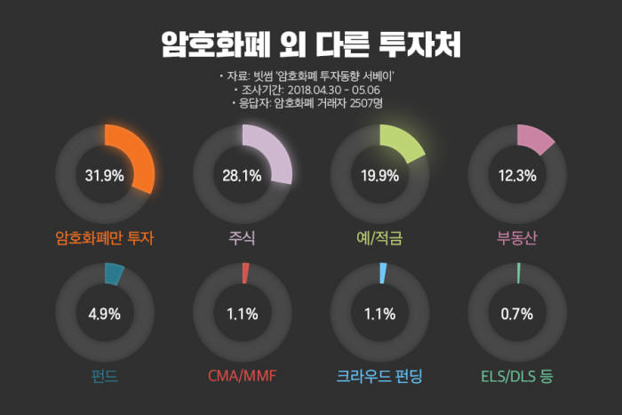 암호화폐 투자자 39.5%, “세금 부과해도 투자"...자산 인식 확산