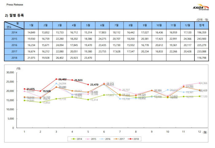 KAIDA 2018년 5월 수입차 등록 실적 (제공=KAIDA)