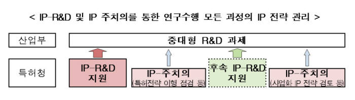 산업기술 R&D 과제에 특허전략 접목한다