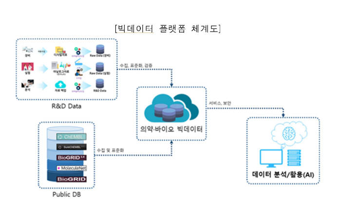 AI·빅데이터 활용해 신약 개발 시간·비용 줄인다