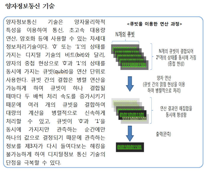 양자정보통신 기술 국제 특허출원 급증