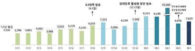 5월 임대사업자 7625명 등록...4월부터 '열기'는 소강