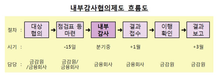 금융사 '내부감사협의제'로 금융사고 매년 '뚝'…내년도 캐피탈 등에도 적용