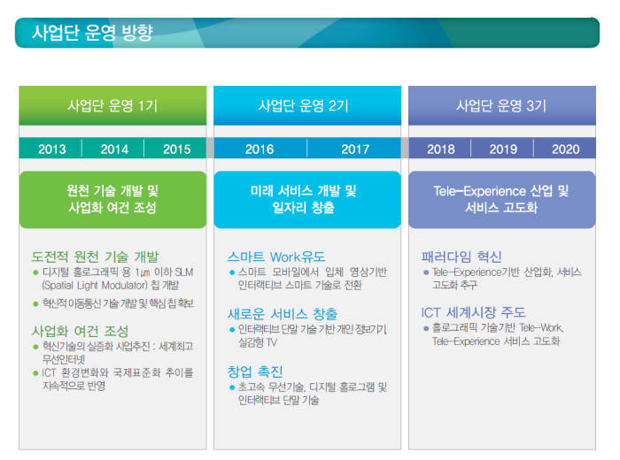 '범부처 기가코리아 사업'을 추진하는 기가코리아사업단은 '2020년까지 개인이 무선으로 기가급 서비스를 누릴 수 있는 스마트 ICT 환경 구축'을 목표로 과학기술정보통신부가 주축이 돼 2013년 출범했다. 2013~2015년, 2016~2017년, 2018~2020년을 각각 사업단 운영 1·2·3기로 나누어 운영해왔다.