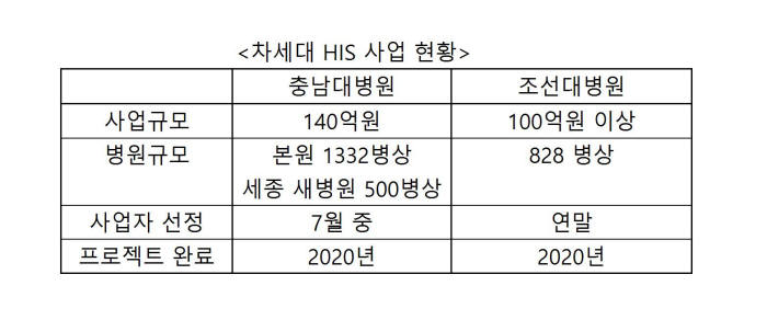 차세대 HIS 사업 현황