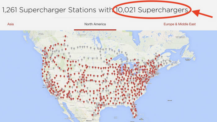 테슬라, 전기차 충전기 '슈퍼차저' 1만개 돌파...발전소 1기 규모