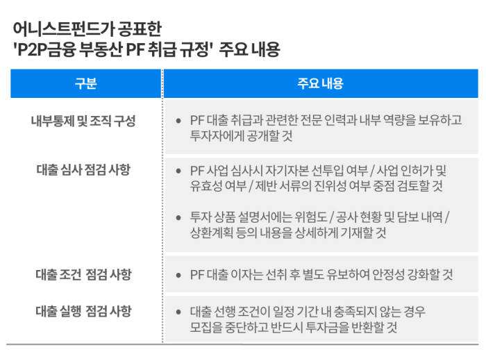 어니스트펀드, 부동산 PF P2P대출 취급 규정 공표