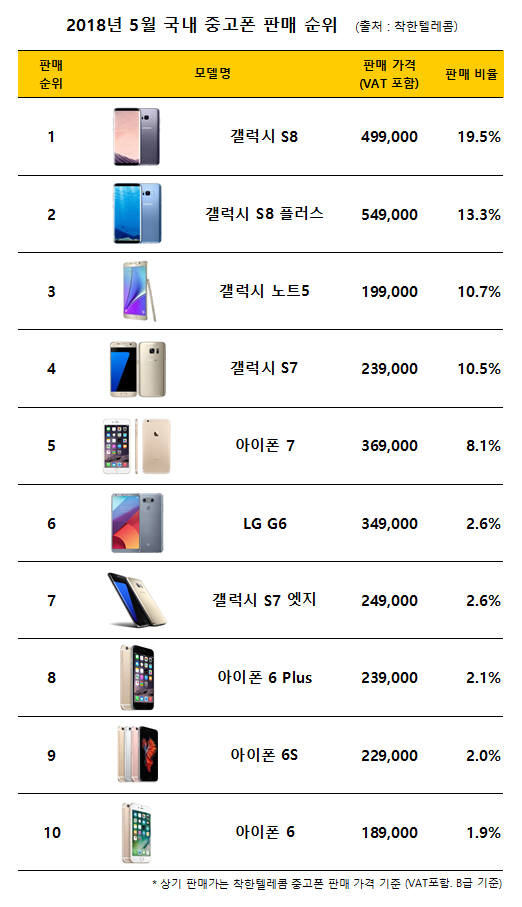 삼성전자 갤럭시S8 시리즈가 국내 중고폰 시장에서 가장 높은 판매량을 기록했다.