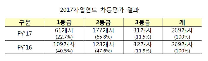 예보, 예금보험료율 차등평가 실시…1등급 금융사 전년比 44%↓