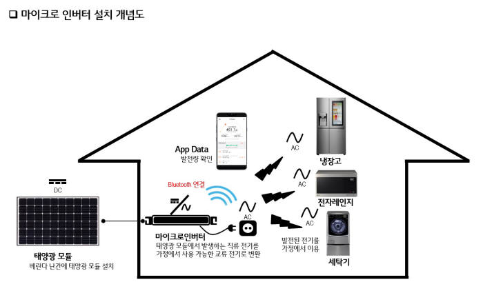 LG전자가 최고 수준 성능은 물론 차별화된 편의성까지 갖춘 차세대 베란다 태양광용 마이크로 인버터를 6월 말 국내 출시한다.