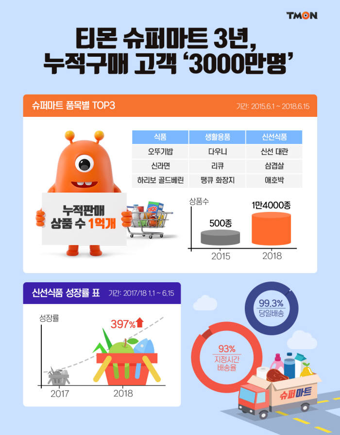 티몬, '슈퍼마트' 누적 고객 수 3000만명 돌파