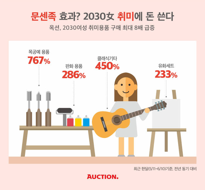 옥션 "2030女 취미용품 수요 급증"