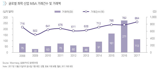 글로벌 화학산업 M&A 거래건수와 거래액<사진 삼정KPMG>