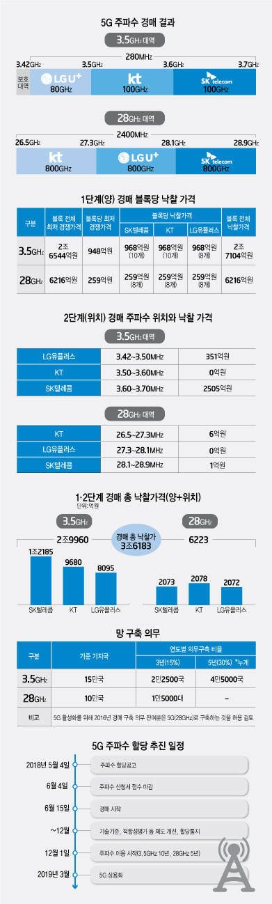 이동통신 서비스3사 주파수담당 임원이 주파수경매장에 들어서고 있다.