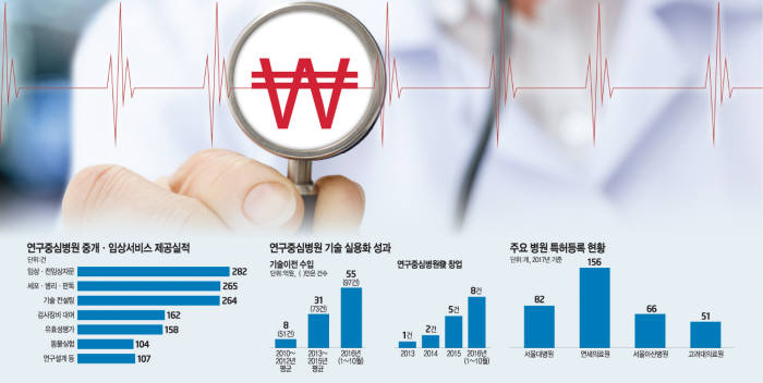 [이슈분석]'걸음마' 단계 병원 기술 사업화