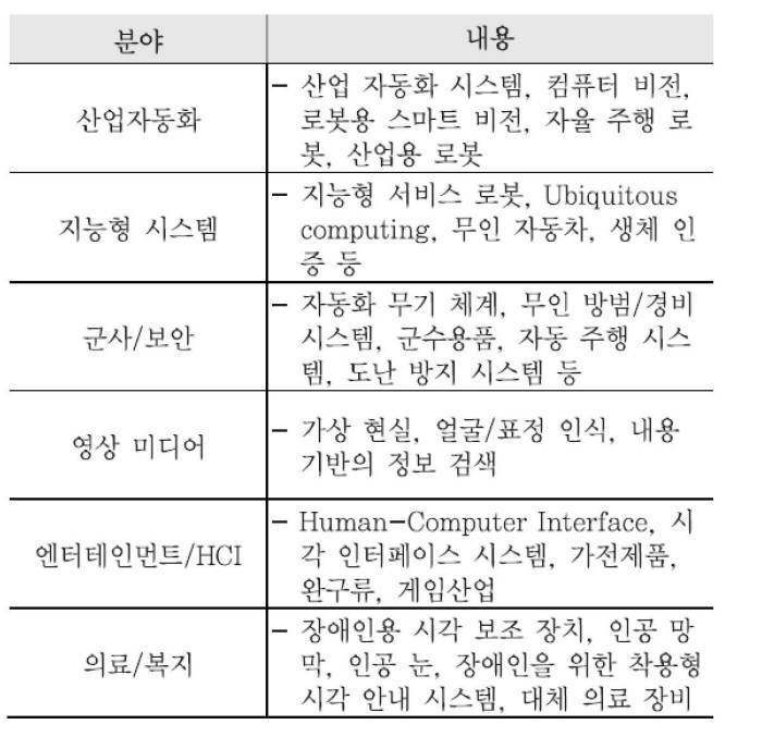 생물학적 인공시각 활용 분야(자료:뇌과학 인공지능 융합 미래 기술발전 방향 예측 보고서)