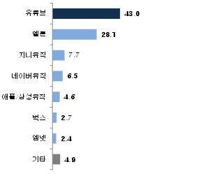 국내 모바일 음원서비스 현황(출처:한국인터넷기업협회)