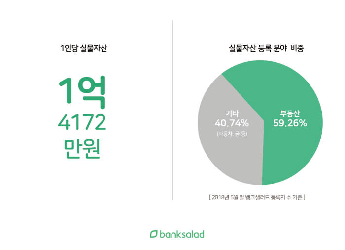 레이니스트 "1인당 실물자산 1억4127만원, 부동산 비중 높아"