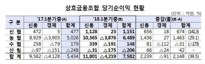 상호금융, 1Q 당기순이익 전년比 39.5↑…가계·사업자대출 확대 영향