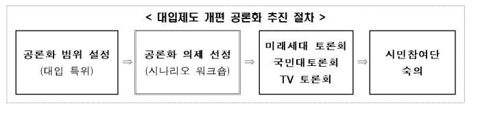 대입제도 개편 공론화 추진 절차