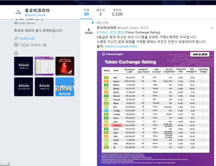 후오비코리아가 자체 트위터에 암호화폐거래소 보안등급 조사 결과를 공개했다.