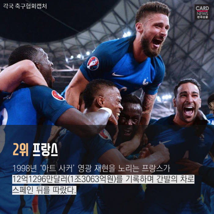 [카드뉴스]러시아 월드컵 '몸값' 우승팀은?