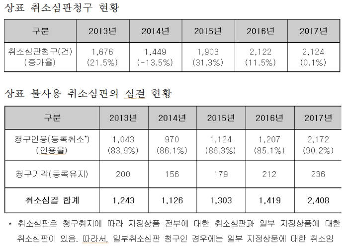 저장상표 등록 취소 증가..3년 관리 안하면 취소심판 대상