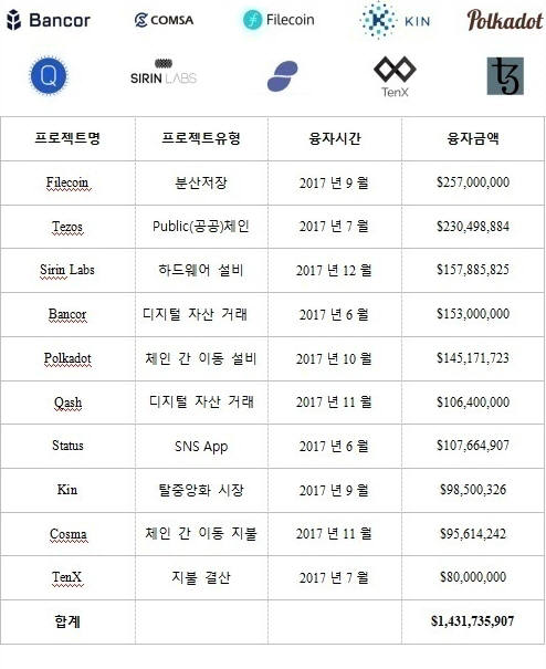 ICO조달 TOP 10(자료-후오비 블록체인 연구소)