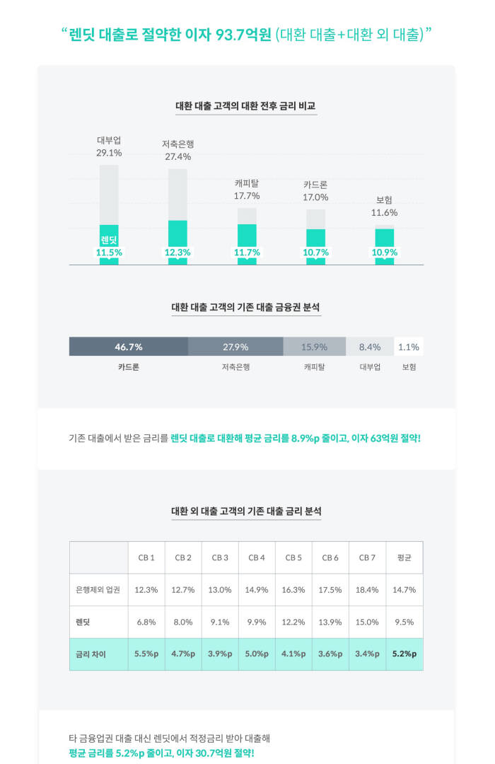 렌딧 중금리 대출로 3년간 절약한 이자 100억원 근접