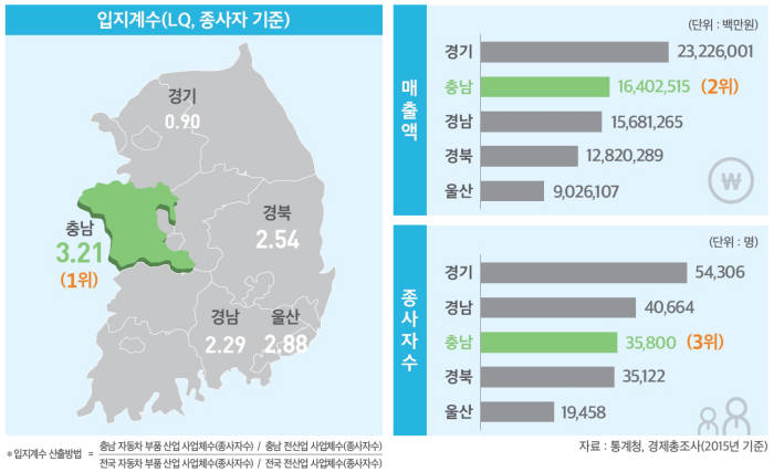 충남 자동차부품 사업체 증가...매출액도 경기 이어 2위