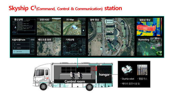 스카이쉽 C3 스테이션은 스카이쉽과 실시간 통신으로 현장을 지원하고 장비를 보관하는 이동형 통제 센터다. 9개 모니터라 설치된 관제실을 통해 통신과 기체 상태 확인, 촬영 영상 모니터링을 수행한다.