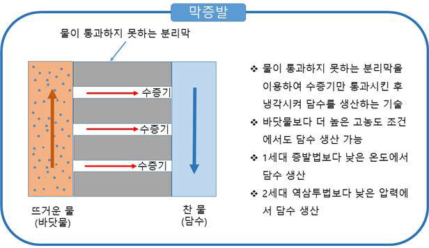 막증발 기술 적용 해수 담수화 기술 개념도