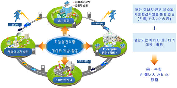 스마트시티를 에너지신산업 실증기회로 활용하는 방법에 대한 개념도 자료=산업통상자원부