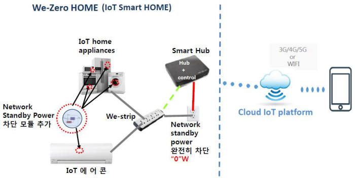 'We-Zero HOME' 개념도.