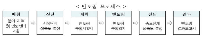 '데스벨리' 넘어 '스케일업'으로.. K-ICT창업멘토링센터 전담 멘티 투입