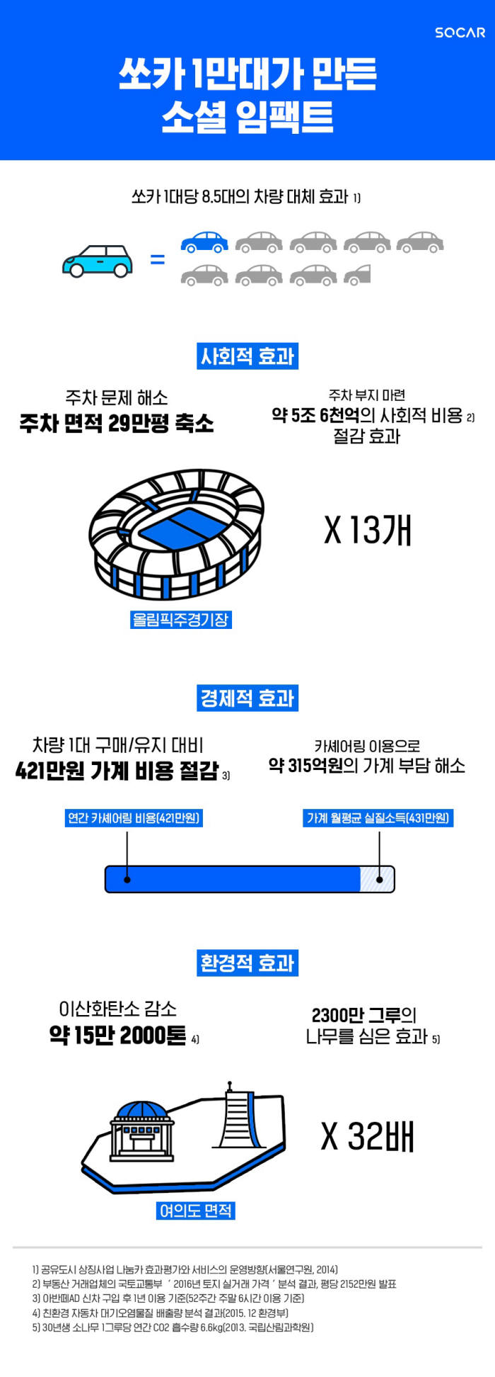 쏘카 보유 차량 1만대 돌파에 따른 소셜 임팩트.