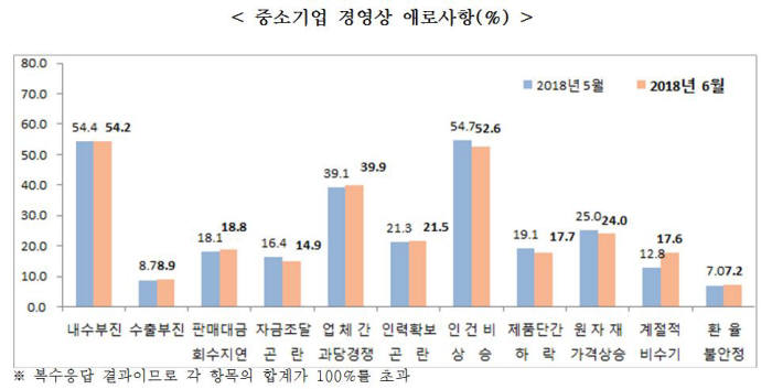 중소기업 경영상 애로사항(자료:중소기업중앙회)