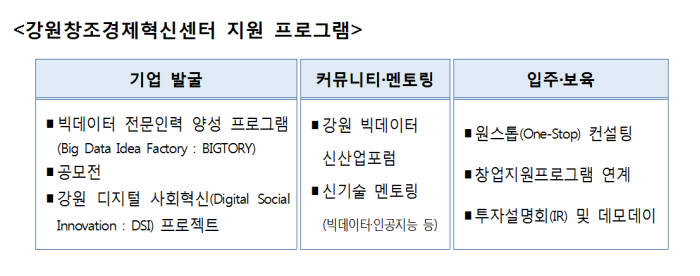 춘천에 공공데이터 활용한 창업 시설 '오픈스퀘어-D' 개소