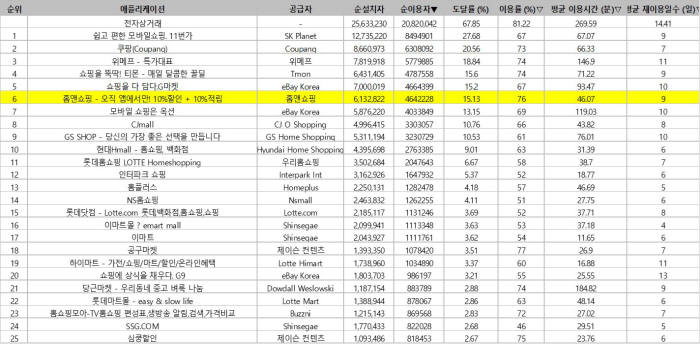 코리안클릭 2018년 5월 모바일 앱 순 이용자 수 순위