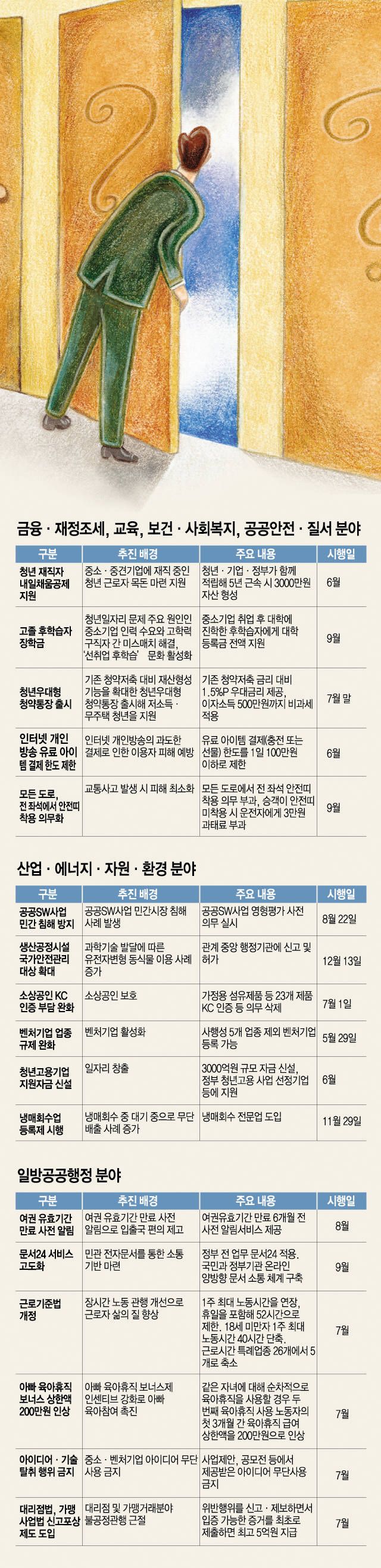 [하반기 달라지는 것들]中企 취업 청년 '목돈 마련' 지원…자전거 음주운전도 처벌